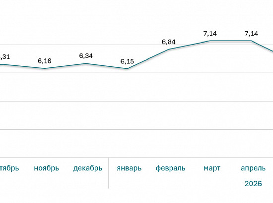 Ставки ипотеки на новостройки за год (%)