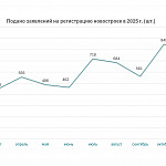 Статистика новостроек в Алтайском крае в...
