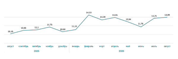 Ставка ипотеки на квартиры за год (%)