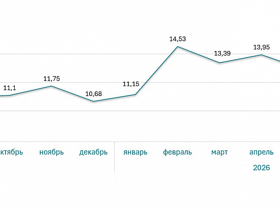 Ставка ипотеки на квартиры за год (%)