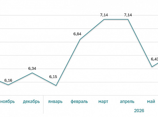 Ставки ипотеки на новостройки за год (%)