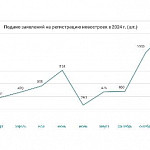 В 2024 году резко упала регистрация...