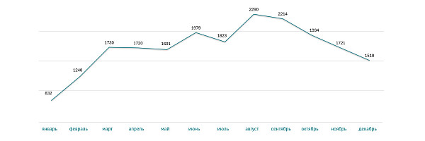 Выдано ипотек на "вторичке" за 2023 год (шт.)